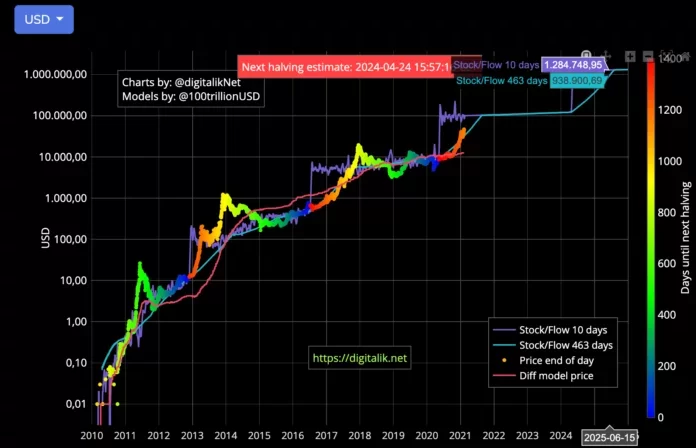 modelo matemático bitcoin stock to flow predicción inversión criptomoneda